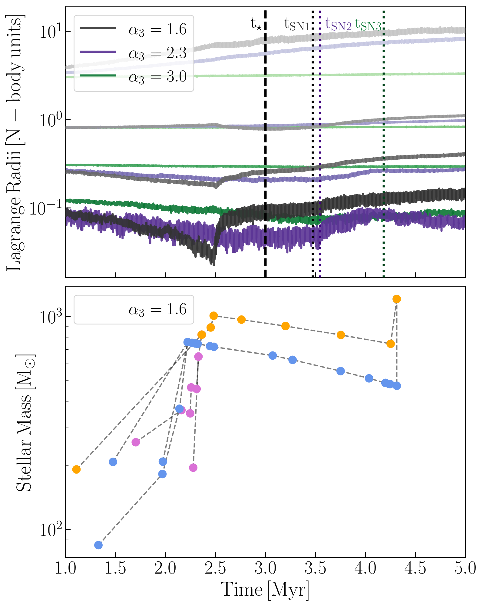 Lagrange radii evolution for different IMFs