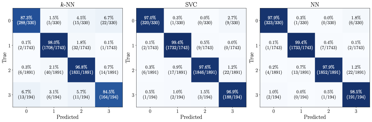 Confusion matrices for collision classification