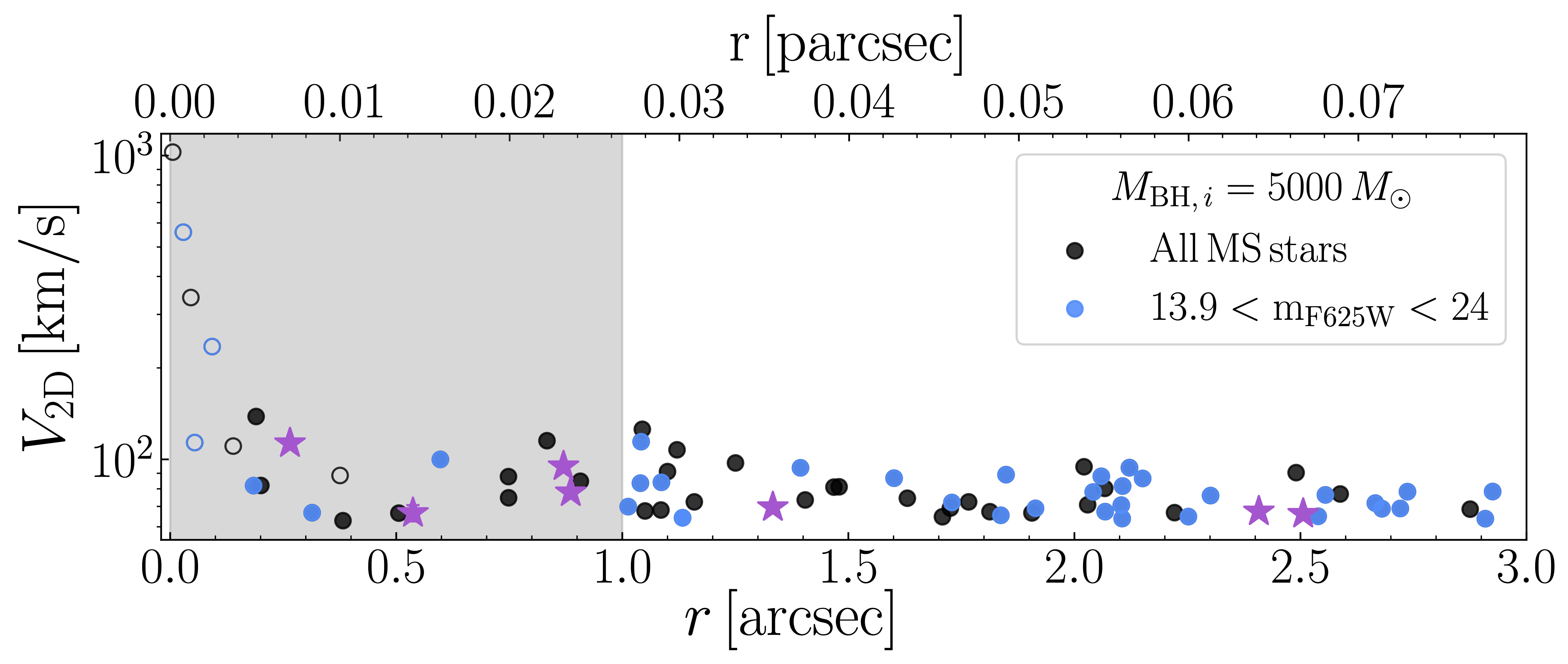 Fast stars in ω Centauri