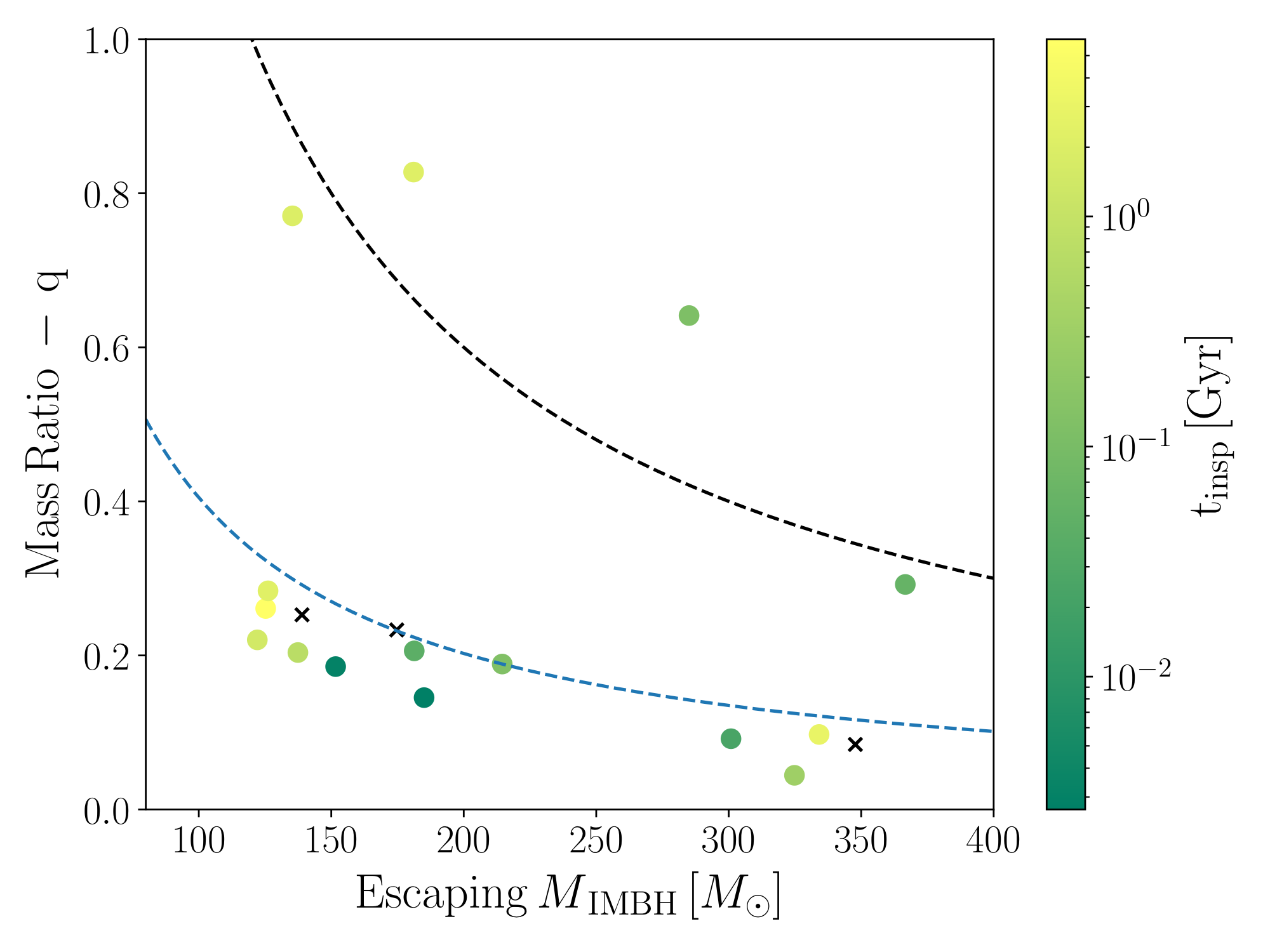 Mass ratio versus escaping IMBH mass