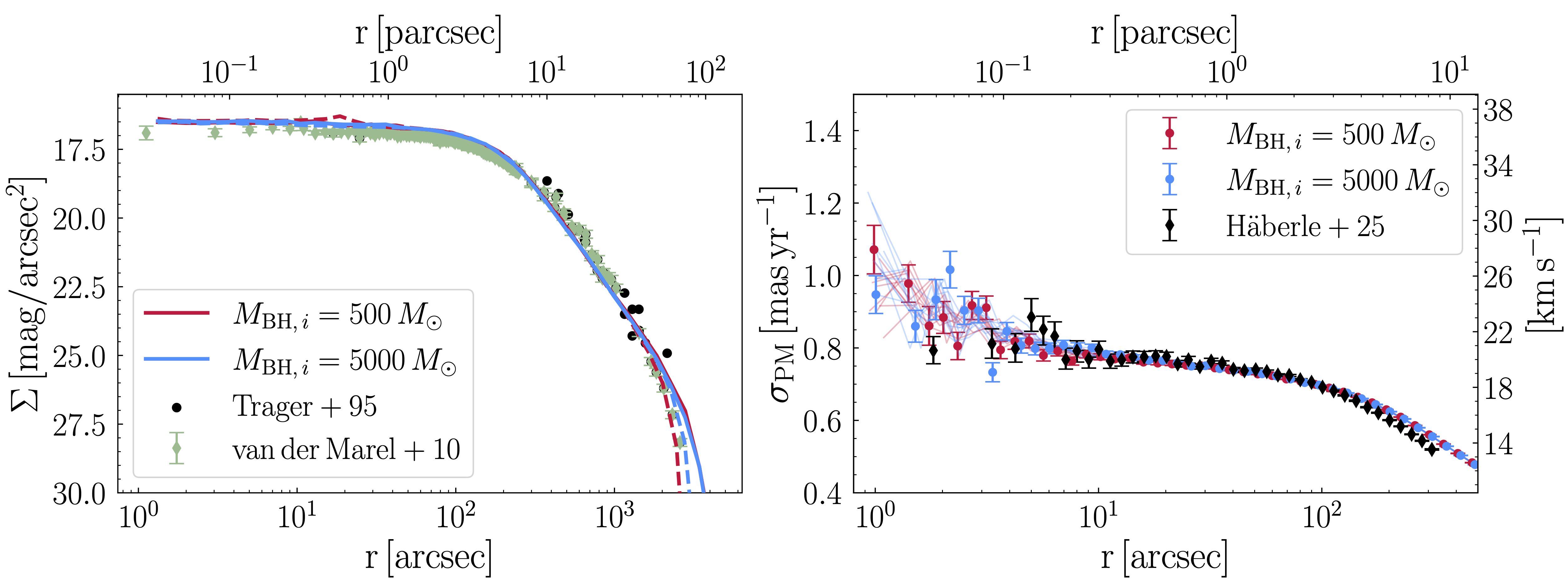 Profiles of ω Centauri