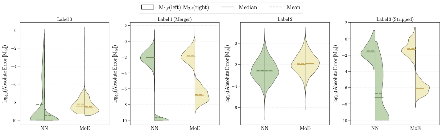 Mixture of Experts error comparison